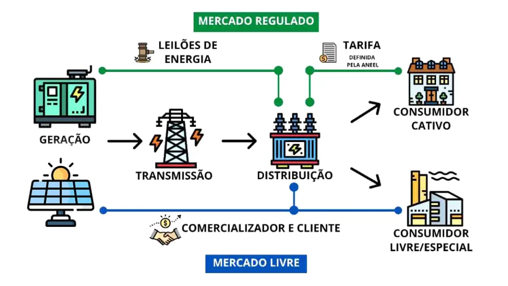 Mercado Livre de Energia Solar