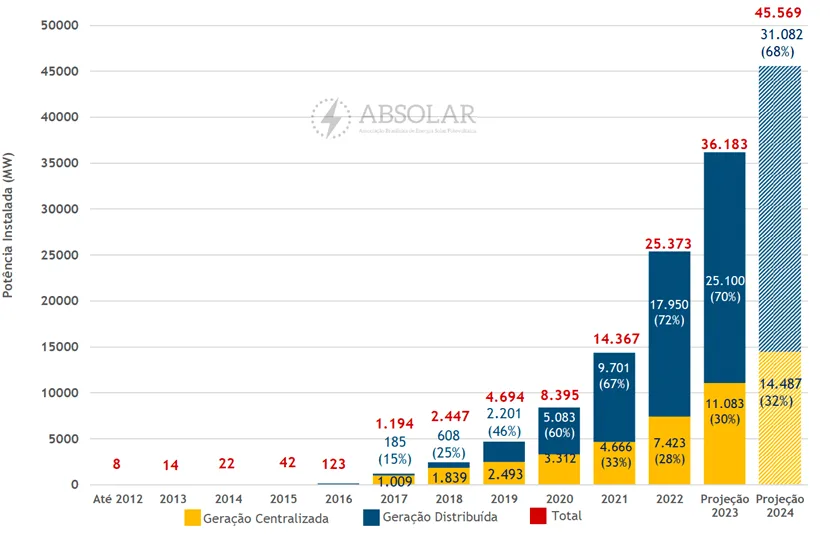 ABSOLAR (Associação Brasileira de Energia Solar Fotovoltaica) previu que a fonte solar chegaria a 45 GW até o final de 2024