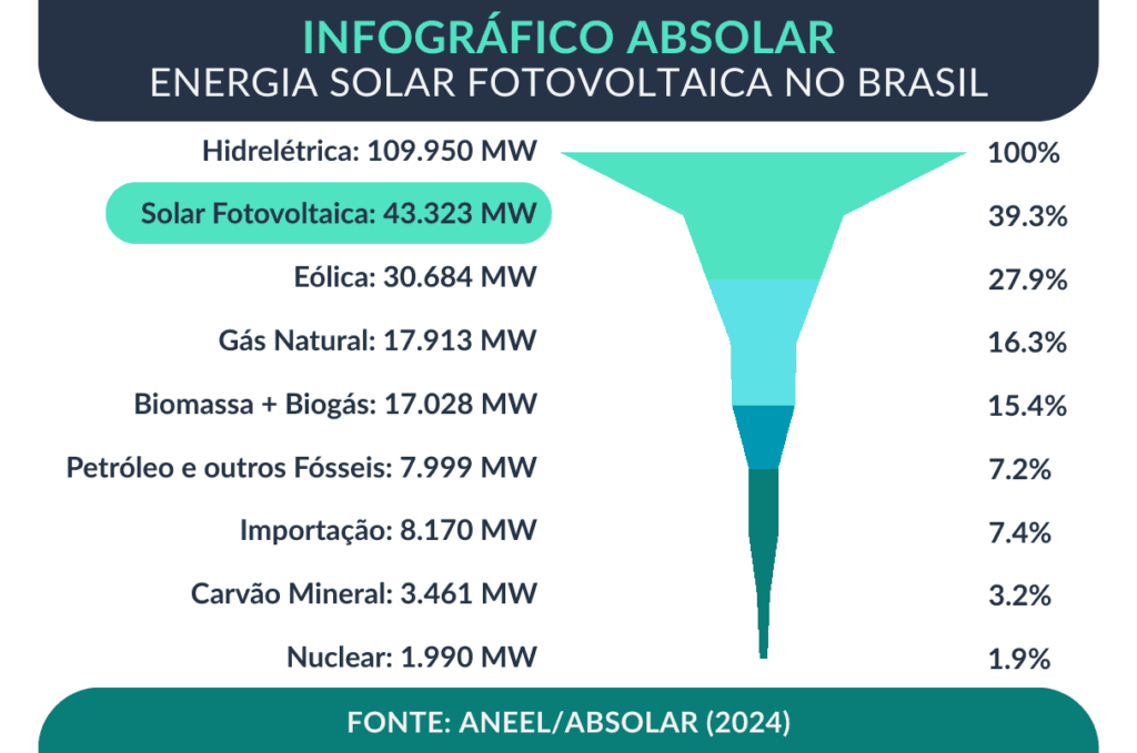 Infográfico ABSOLAR Energia Solar Fotovoltaica no Brasil