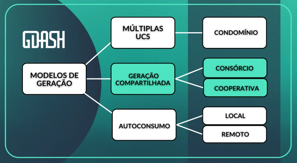 Geração compartilhada