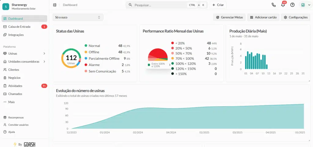 Dashboard personalizado do software de gestão de usinas solares da Gdash.