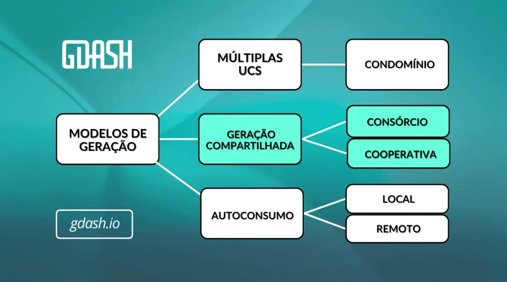 Modelos de geração compartilhada